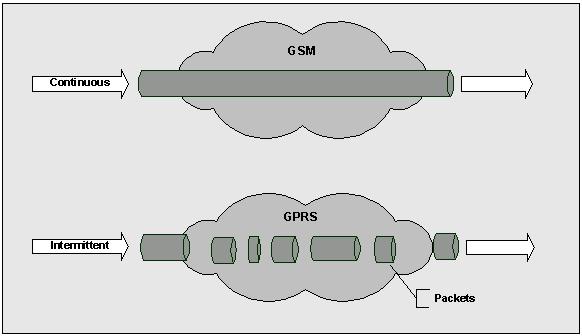 Technical Specifications 19 Figure 2 GSM Vs GPRS Data Transfer GPRS Network Architecture To better understand GPRS, we take a quick tour beginning with the mobile PC and traversing through the