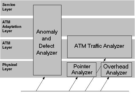ATM Options ANT-20/ANT-20E 2.3 ATM analyzers in the ANT-20 The ATM options allow use of all of the analyzers which are available from the ANT-20 Application Manager.