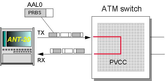 ATM Options 2 ATM bit error rate test (ATM-BERT) Only BN 3035/90.70 2.