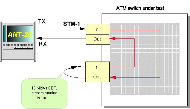 ATM Options 3 ATM latency test for ATM switches Only BN 3035/90.70 3.1 Test setup and description Fig.