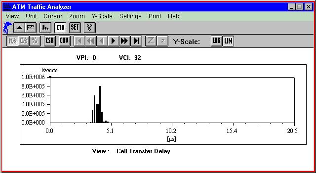 ATM Options ANT-20/ANT-20E Analysis The results are displayed in the form of a histogram on the ATM Traffic Analyzer VI. There is a bar for each class that contains at least one cell. Fig.