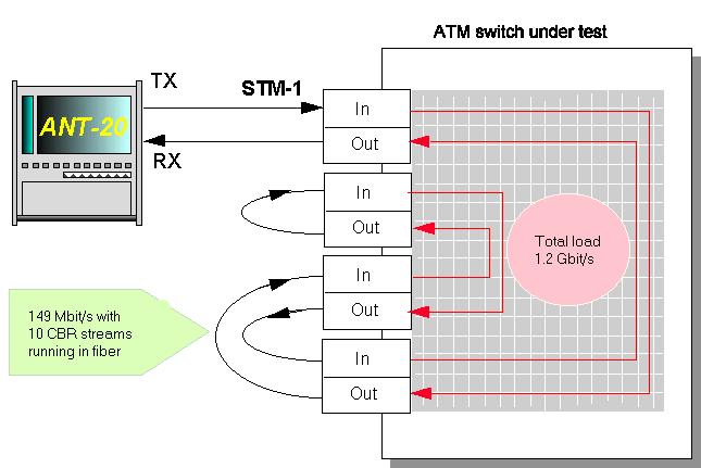 ATM Options ANT-20/ANT-20E 4 ATM latency test with background load (ATM background generator) Only BN 3035/90.70 4.