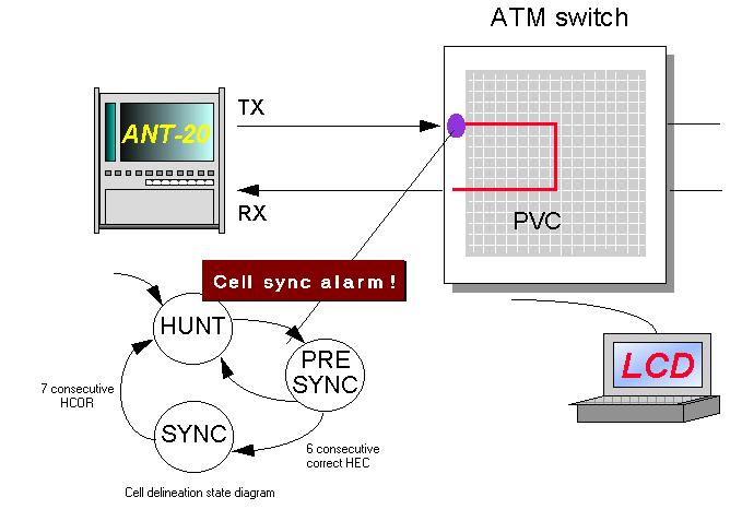 ATM Options ANT-20/ANT-20E 5 Sensor test - loss of cell delineation (LCD) Only BN 3035/90.70 5.1 Test setup and description Fig.