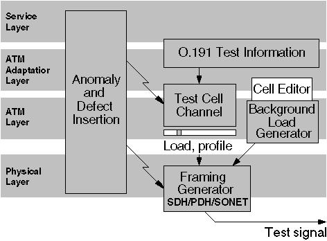 ATM Options 2.2 Real-time performance analysis Network performance measurements based on the ITU-T recommendations I.356 and O.