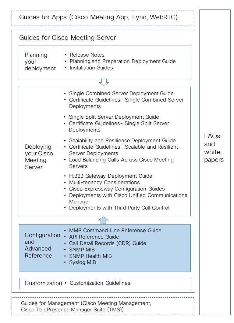 1 General Information Figure 1: Cisco Meeting Server documentation