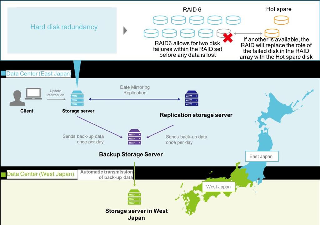 2 Regions (East and West Japan) 4 storage servers ( 3 storage servers in East Japan and 1 storage server in West Japan) 2.7.