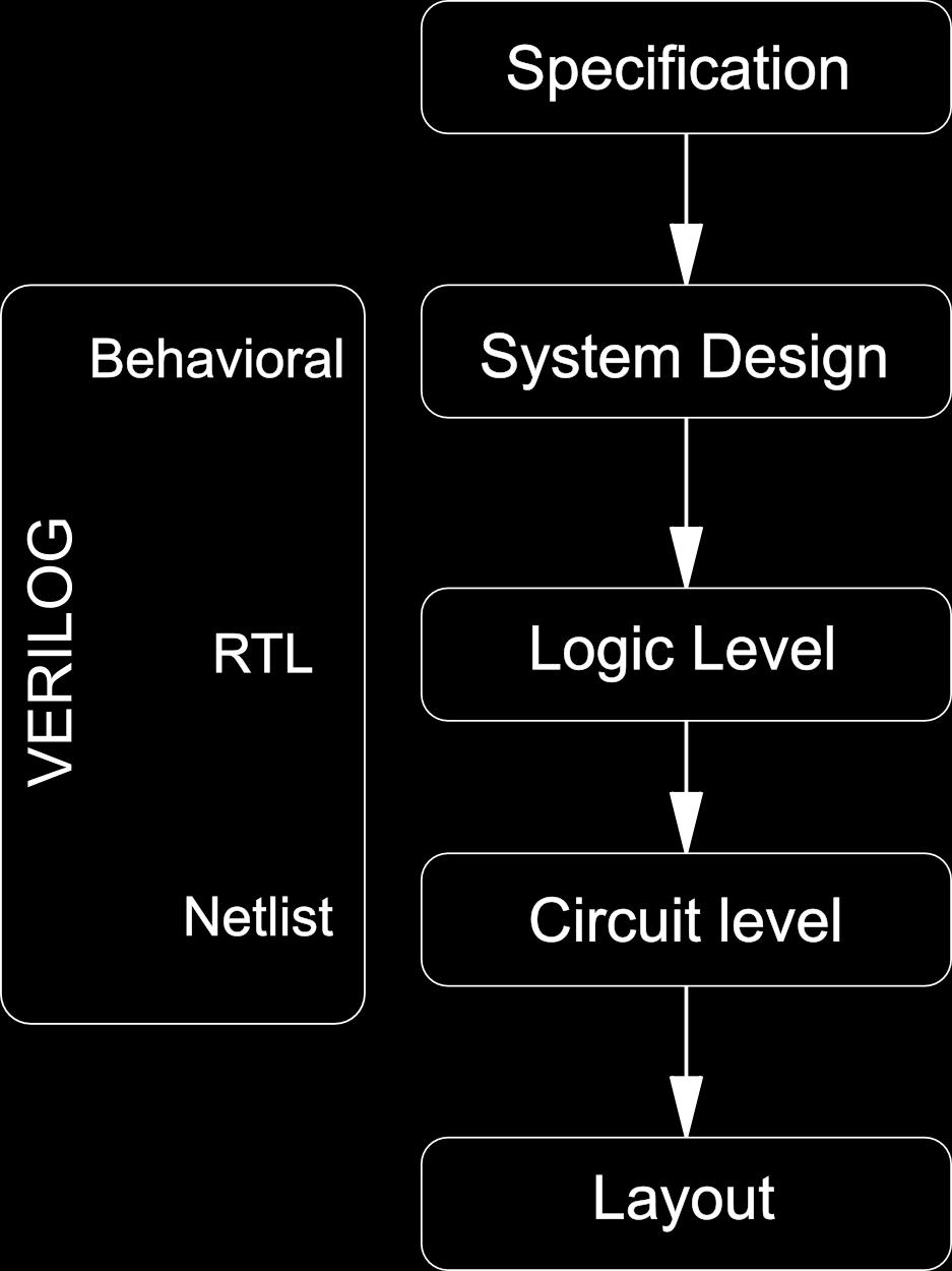 14. Introducton to Verilog 3 Applications of Verilog Description of design at a higher level Development of formal models System documentation Simulation to uncover errors (bugs) in design Synthesis