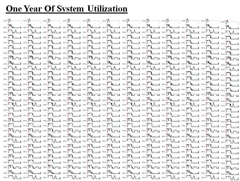Figure 28 - What One Year of System