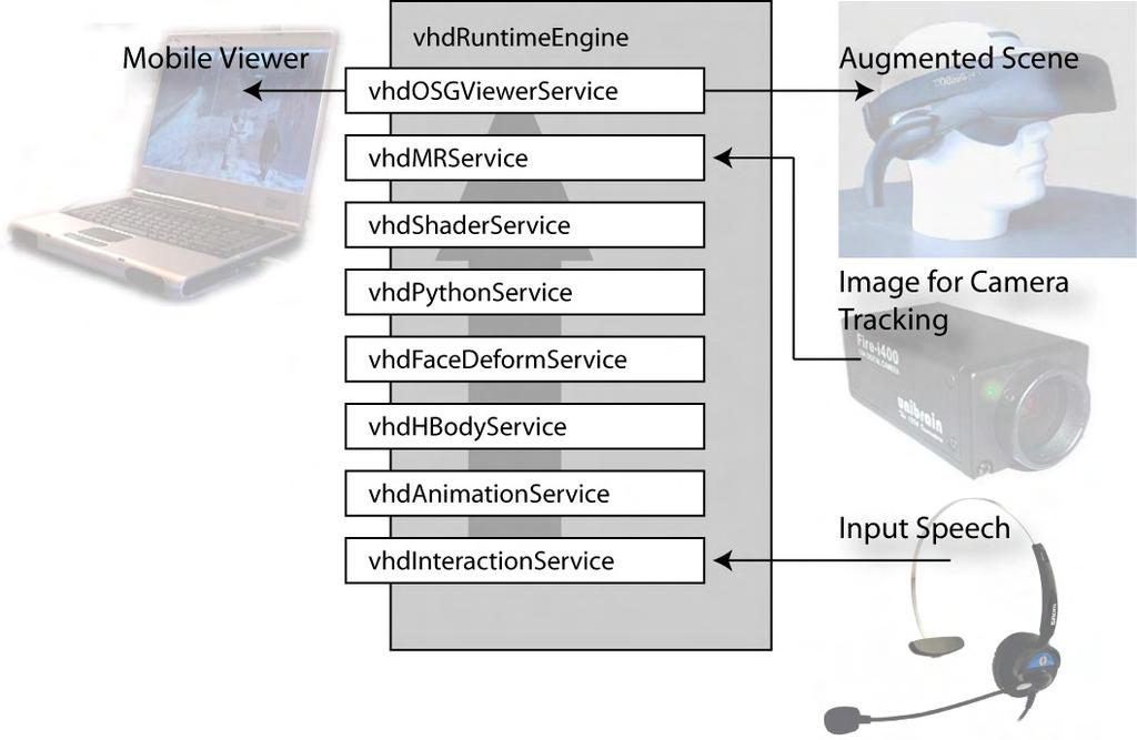 92 CHAPTER 6. IMPLEMENTATION Figure 6.1: VHD++ real-time virtual environment framework.