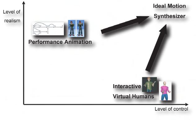 2.5. SPECIFIC OBJECTIVES 35 Figure 2.16: Performance animation methods and IVH simulation system, in a graph depicting control versus realism of animations.