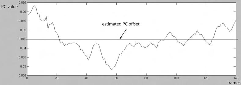 56 CHAPTER 3. MOTION SYNTHESIS Figure 3.12: This example shows the values of a Principal Component for an animation segment. The offset is estimated by the mean value (which is around 0.045).