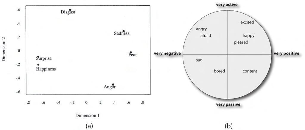 4.1. EMOTIONAL MOTION SYNTHESIS 61 Figure 4.2: The confusion matrix from Coulson [29] compared to the activationevaluation emotion disc. Apart from the swapped axes, the representation is the same.