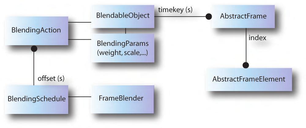 64 CHAPTER 4. MOTION CONTROL Figure 4.4: Overview of the blending engine data structure. Figure 4.5: The abstract frame implementation for both body and facial animation.