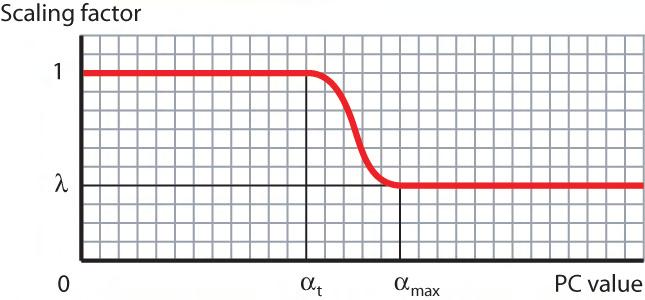 68 CHAPTER 4. MOTION CONTROL Figure 4.7: The scaling function u(x) defined between α t and α max. Figure 4.8: Result of applying the scaling function u(x) onto a PC signal.
