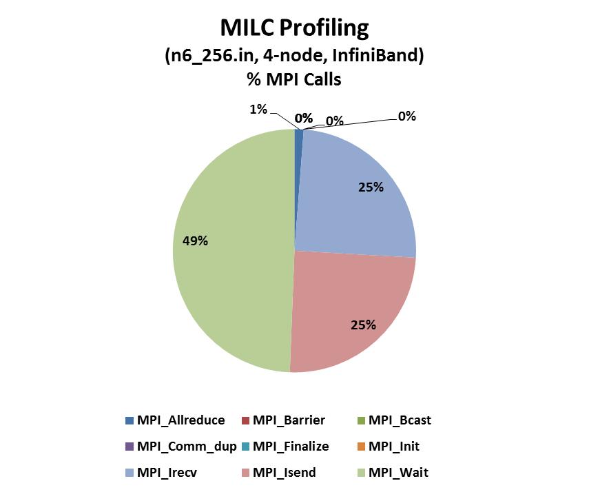 MILC Profiling MPI Functions Mostl used MPI functions