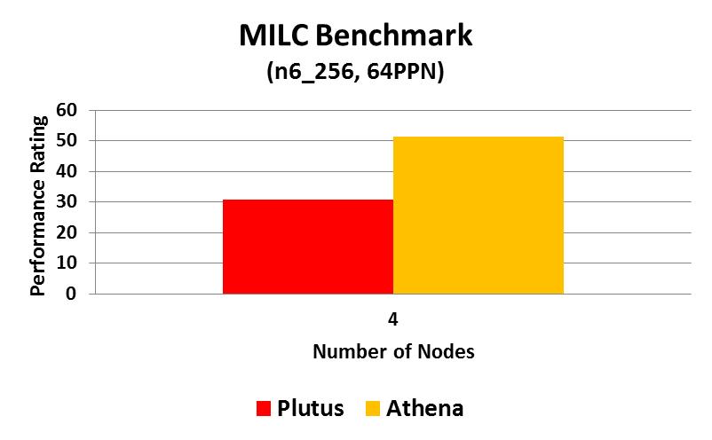 MILC Performance - Processors Intel E5-2680 processors (Sandy Bridge) cluster outperforms prior CPU generation Performs 68% higher than X5670 cluster at 4 nodes Configurations used: Athena: 2-socket