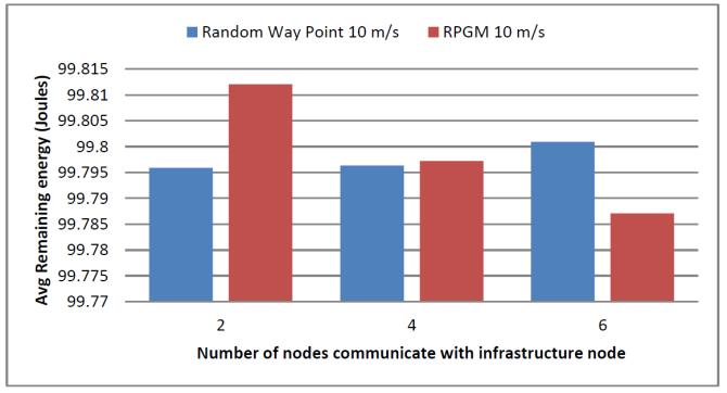 In contrast, energy consumption of RPGM with speed bellow 30 m/s and less number of sources is lower than random waypoint mobility model. Next, Fig.