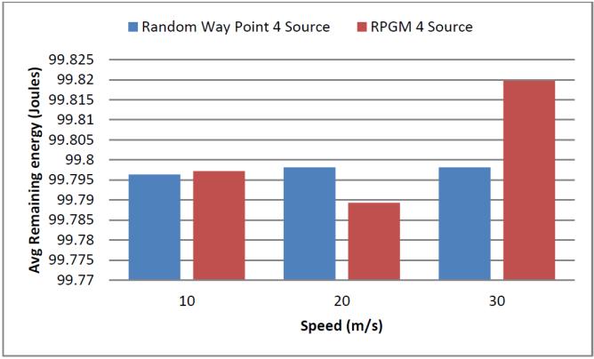 With RPGM, our protocol will consume low energy in condition low speed and low number of nodes accesses the gateway. In contrast with the random waypoint mobility, energy consumption becomes stable.