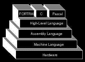 computer languages 1. Machine language 2.