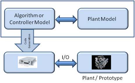 One option for creating a higher fidelity plant model is to use a third-party product for your specific application or industry from the MathWorks Connections Program.