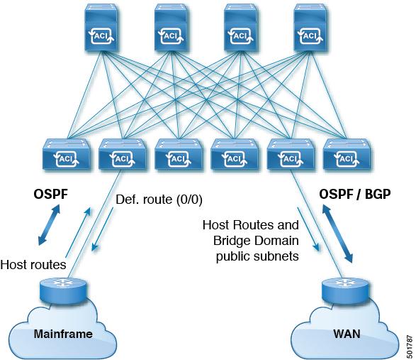 Transit Routing Use Cases Figure 2: Mainframe Transit Connectivity In this topology, mainframes require the ACI fabric to be a transit domain for external connectivity through a WAN router and for