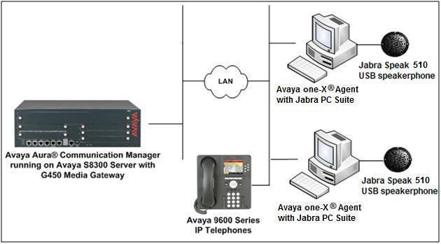 3. Reference Configuration Figure 1 illustrates the test configuration used during the compliance testing between Avaya one-x Agent and Jabra Speak 510 speakerphone.
