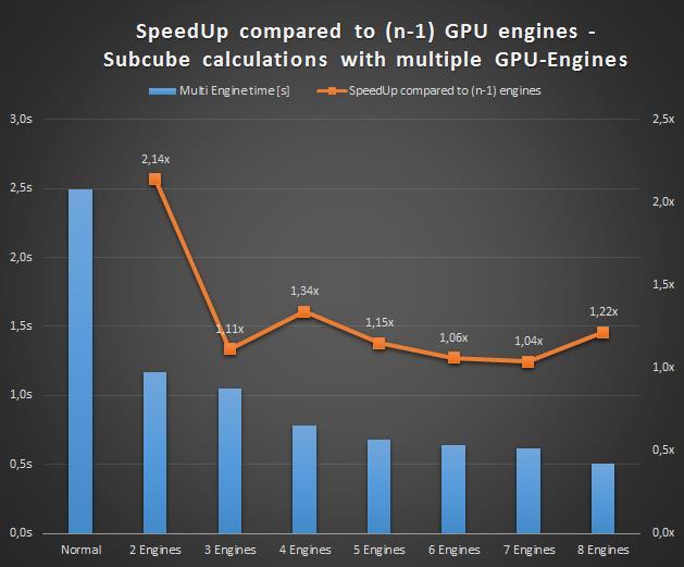SpeedUp with up to 8 GPUs on average distributed data sets SpeedUp factor when adding 1 GPU
