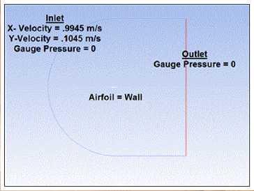 Pre-Processor Consists of the input of a flow problem to CFD