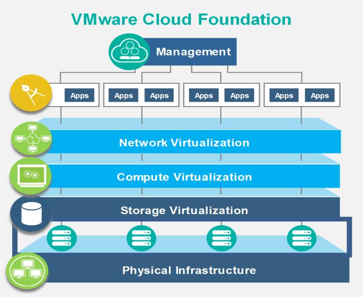 1 Introduction IBM Cloud for VMware Solutions allows existing VMware virtualized datacenter clients to extend into the IBM Cloud.