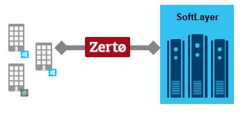 4 Offer DRaaS with & Zerto Figure 6 Offer DRaaS with & Zerto Flexible Platform to offer DRaaS using a shared infrastructure Self-service portal with integrated cloud management platform Can support