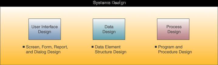 Systems Design Systems design focuses on three areas Chapter 12 Developing Business/IT Solutions 23 Prototyping Prototyping is the rapid development and testing of working models An interactive,