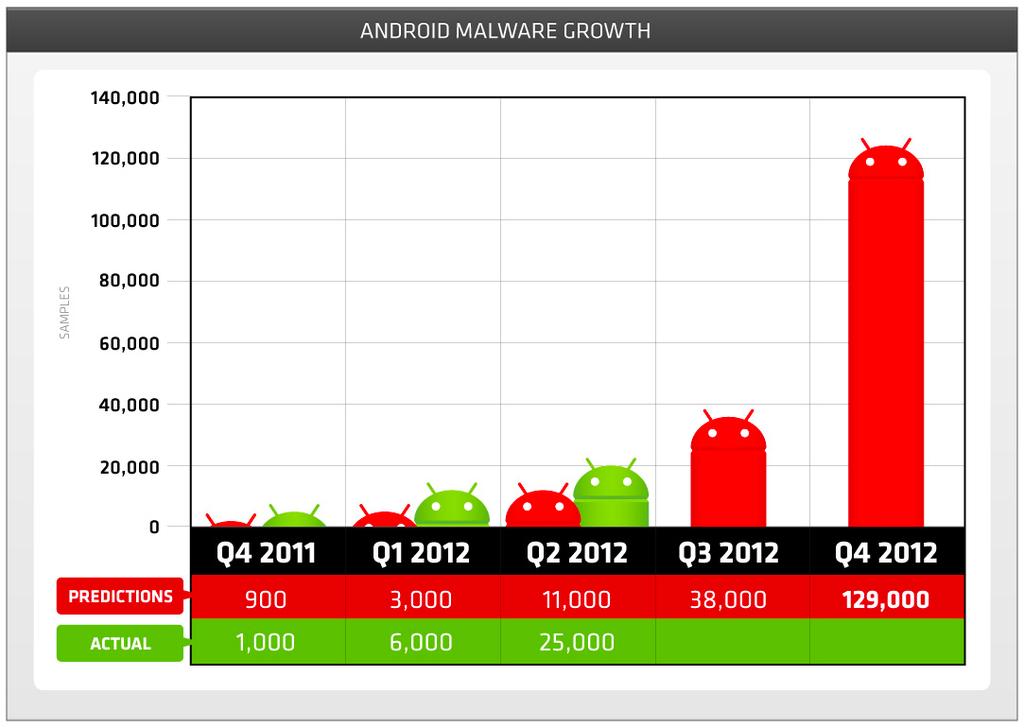 Growth of Android Malware SPS-2013