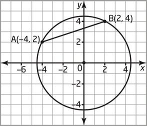 a) Verify that the points D(1, 1), E(2, 6), and F( 6, 6) are equidistant from the point C( 2, 3). b) Draw the circle that passes through the points D, E, and F. 3. a) Verify that the points P(2, 7), Q( 4, 1), and R(2, 3) lie on a circle with its centre at S(1, 2).