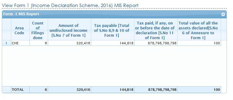 Note: The facility to View Form 1 (Income Declaration Scheme, 2016) MIS Report will be available only to the mapped ITD