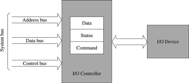 Input/Output I/O devices are interfaced via an I/O controller Takes care of low-level operations details Several ways of mapping I/O Memory-mapped I/O» Reading and writing similar to memory