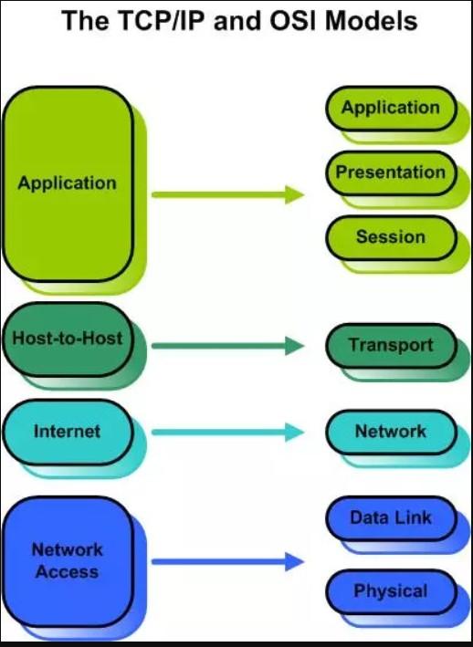 OSI Model Open Systems