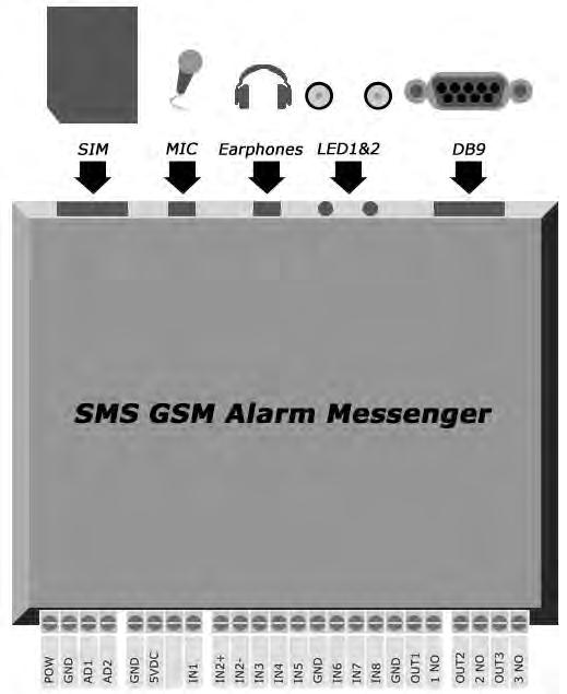 Defect LED2 red [Operation Status] On * Normal Flash * Searching GSM Network * Connecting GSM Network * Receiving SMS messages * Sending SMS messages * Phone dialing
