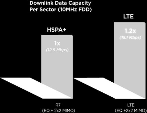 LTE supports 4x4 MIMO but initial deployments will support 2x2 MIMO. 10 MHz HSPA+ Multicarrier supported in R8. MIMO and multicarrier considered for HSPA+ R9.