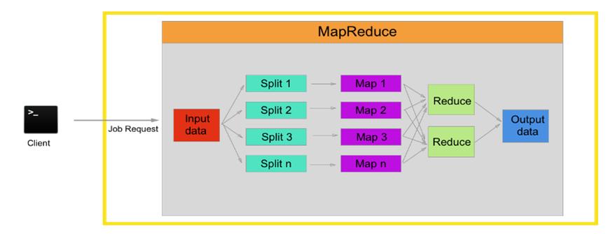 3 System Architecture 3.1 Apache Hadoop Map/Reduce The above diagram explains the Hadoop Map/Reduce architecture.