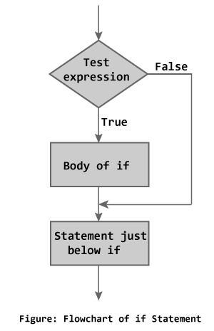if Flowchart of if statement
