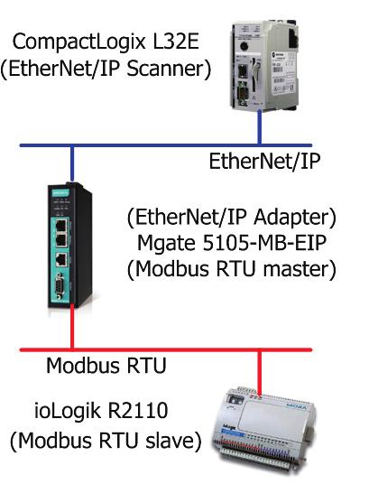 4. System overview This application note will use the Moxa MGate 5105-MB-EIP for illustration