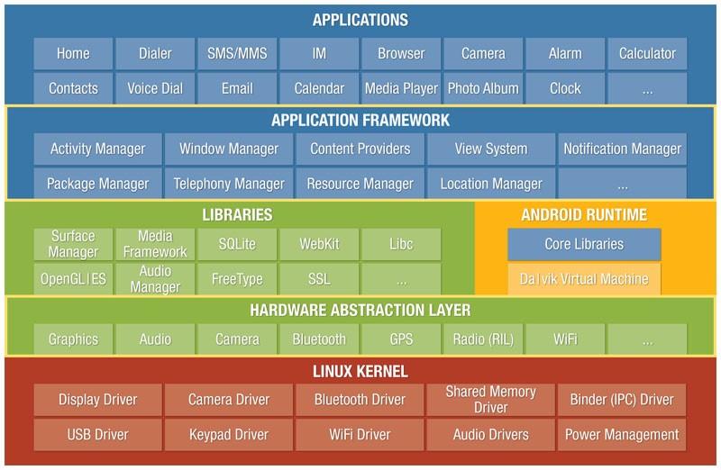 Android Architecture Source: Manifest Security