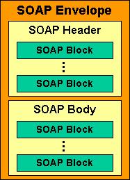 Back to Web Services: SOAP SOAP provides transfer of structured data between services. SOAP is an XML based transport protocol.
