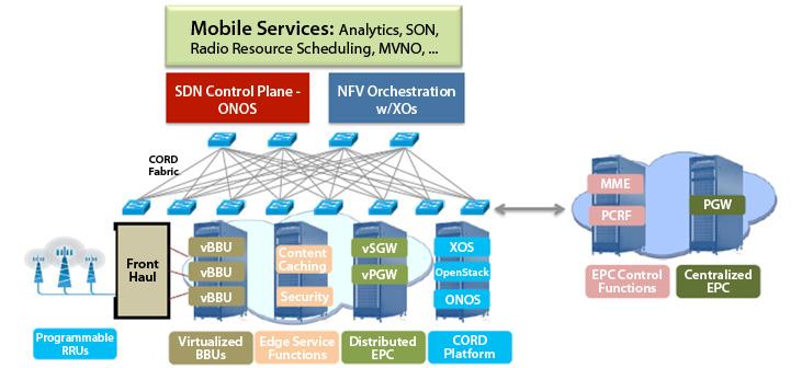M-CORD transforms the traditional mobile network architecture, decoupling control and data planes.