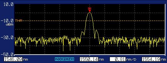 4.4 Displaying Waveforms Setting the Start Wavelength 4. Press the START WL soft key. A screen for setting the start wavelength appears. 5. Enter the value using the arrow keys or numeric keypad.