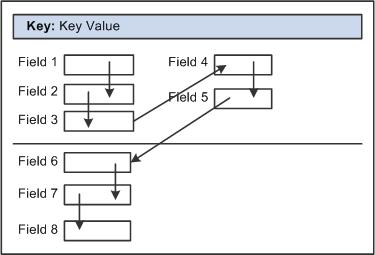 Using PeopleTools to Build Accessible Applications Chapter 4 Image: Example flow of a columnar page with two columns This example illustrates correct field tab order flow on a page with two columns.