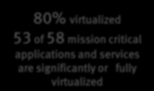 Agility Development, test, and IT-owned applications WE ARE HERE 80% 86% 100% 15% 30% 40% Virtualize Mission