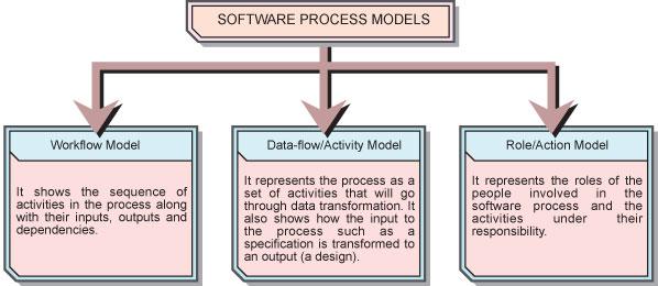1) Software Engineering a) Software: Programs, documentation and configuration data which is needed to make programs operate correctly.