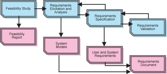 6) Requirements Engineering Process a) Requirements Engineering: Includes all of the activities needed to create and maintain a system requirements document.