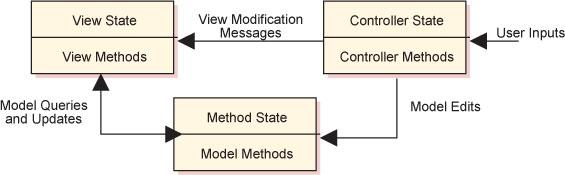 i) Model- View- Controller (MVC): First used in Smalltalk.